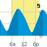Pavonia tide chart for Monday, May 5, 2025