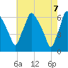 Pavonia tide chart for Wednesday, May 7, 2025