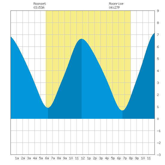 Pavonia tide chart for Thursday, May 8, 2025