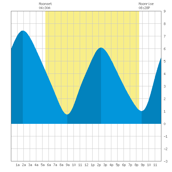 Pavonia tide chart for Tuesday, June 10, 2025