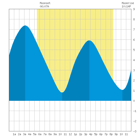 Pavonia tide chart for Thursday, June 12, 2025