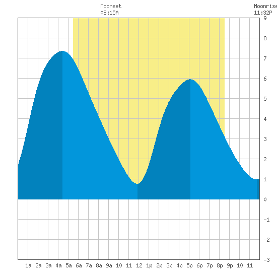 Pavonia tide chart for Saturday, June 14, 2025