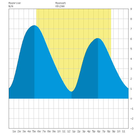 Pavonia tide chart for Sunday, June 15, 2025