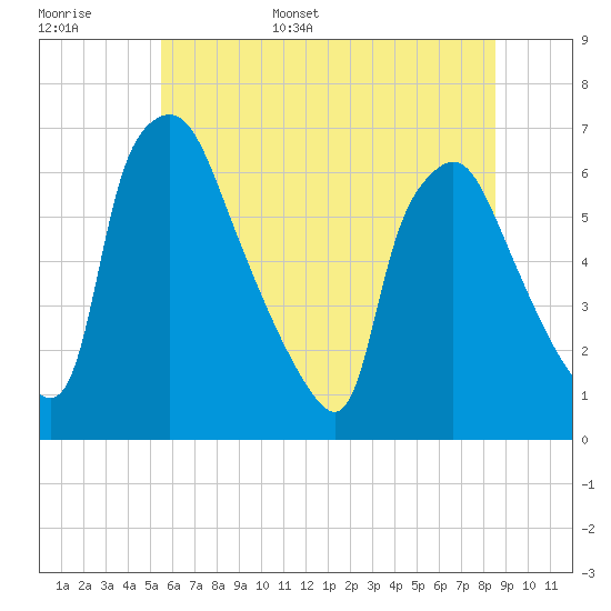 Pavonia tide chart for Monday, June 16, 2025