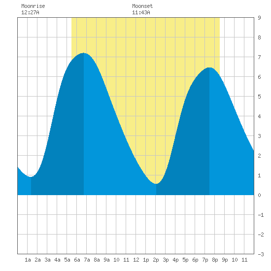 Pavonia tide chart for Tuesday, June 17, 2025