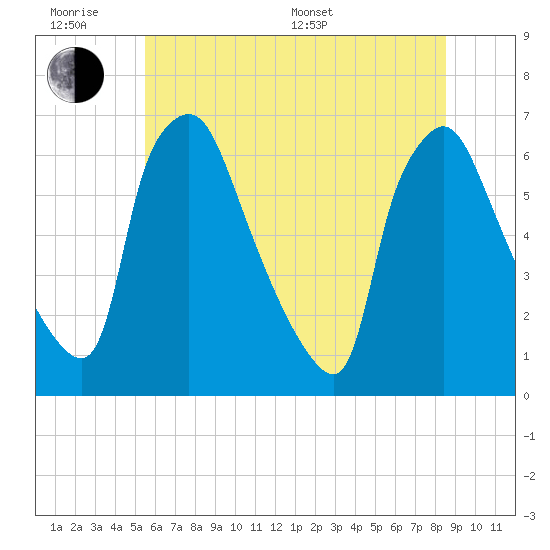 Pavonia tide chart for Wednesday, June 18, 2025