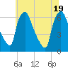 Pavonia tide chart for Thursday, June 19, 2025