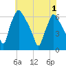 Pavonia tide chart for Sunday, June 1, 2025