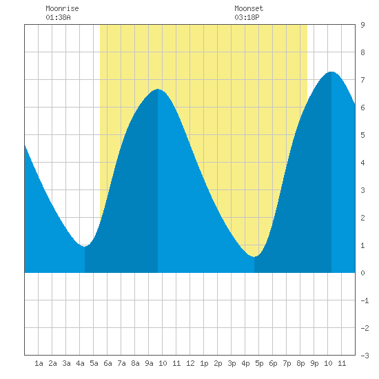 Pavonia tide chart for Friday, June 20, 2025