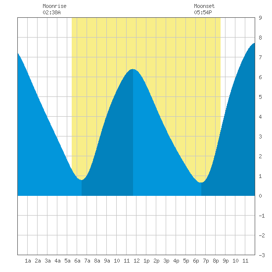 Pavonia tide chart for Sunday, June 22, 2025