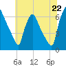 Pavonia tide chart for Sunday, June 22, 2025