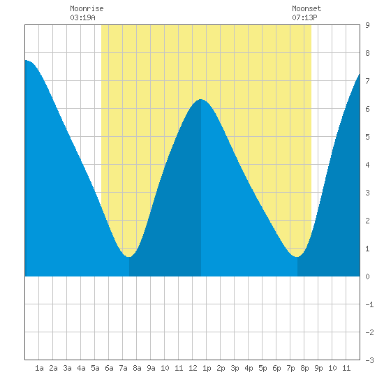 Pavonia tide chart for Monday, June 23, 2025