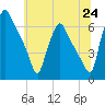 Pavonia tide chart for Tuesday, June 24, 2025