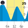 Pavonia tide chart for Wednesday, June 25, 2025
