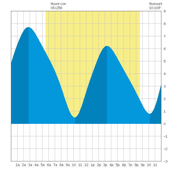Pavonia tide chart for Thursday, June 26, 2025