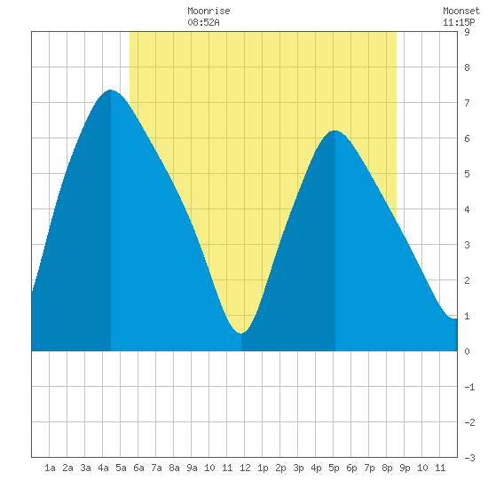 Pavonia tide chart for Saturday, June 28, 2025