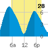 Pavonia tide chart for Saturday, June 28, 2025