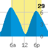 Pavonia tide chart for Sunday, June 29, 2025