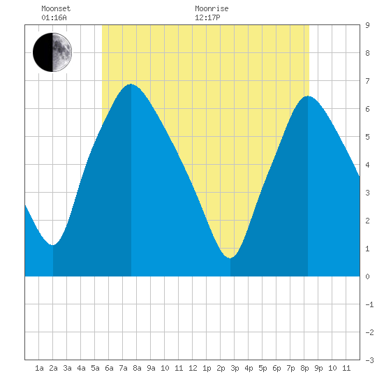 Pavonia tide chart for Monday, June 2, 2025