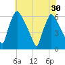 Pavonia tide chart for Monday, June 30, 2025