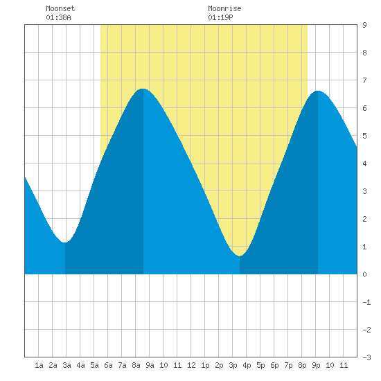 Pavonia tide chart for Tuesday, June 3, 2025