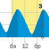Pavonia tide chart for Tuesday, June 3, 2025
