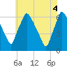 Pavonia tide chart for Wednesday, June 4, 2025
