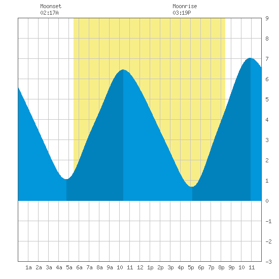 Pavonia tide chart for Thursday, June 5, 2025