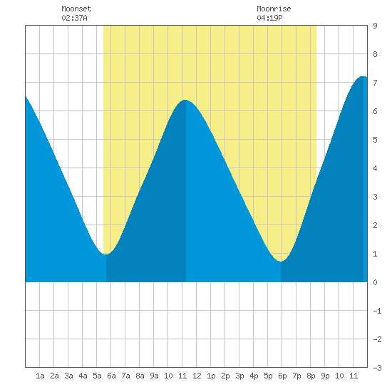 Pavonia tide chart for Friday, June 6, 2025