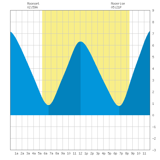 Pavonia tide chart for Saturday, June 7, 2025