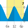 Pavonia tide chart for Saturday, June 7, 2025