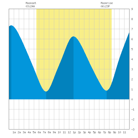 Pavonia tide chart for Sunday, June 8, 2025