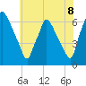 Pavonia tide chart for Sunday, June 8, 2025