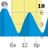 Pavonia tide chart for Thursday, July 10, 2025