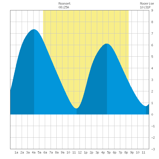 Pavonia tide chart for Sunday, July 13, 2025