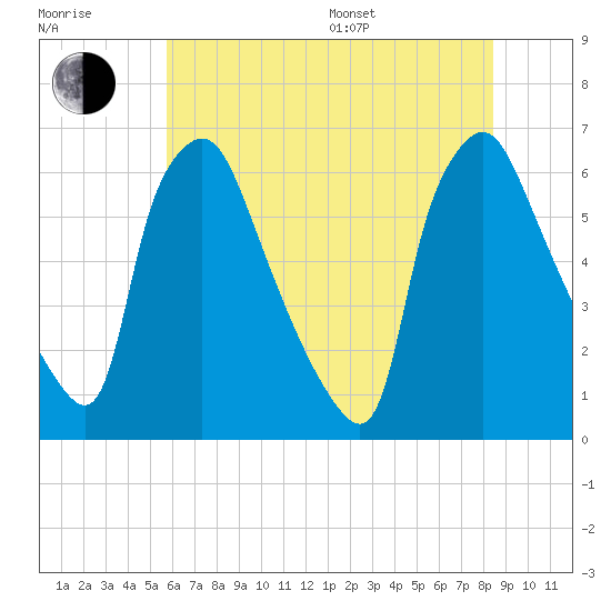 Pavonia tide chart for Thursday, July 17, 2025
