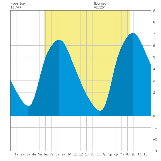 Pavonia tide chart for Friday, July 18, 2025