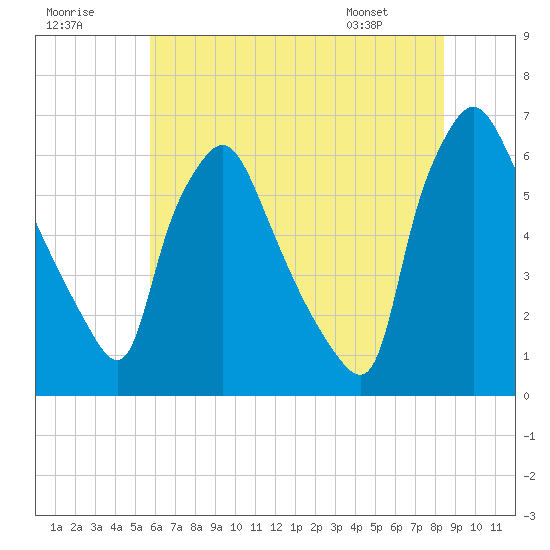 Pavonia tide chart for Saturday, July 19, 2025