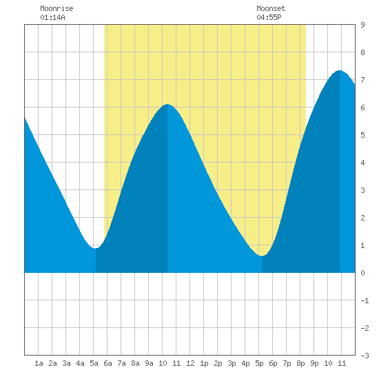 Pavonia tide chart for Sunday, July 20, 2025