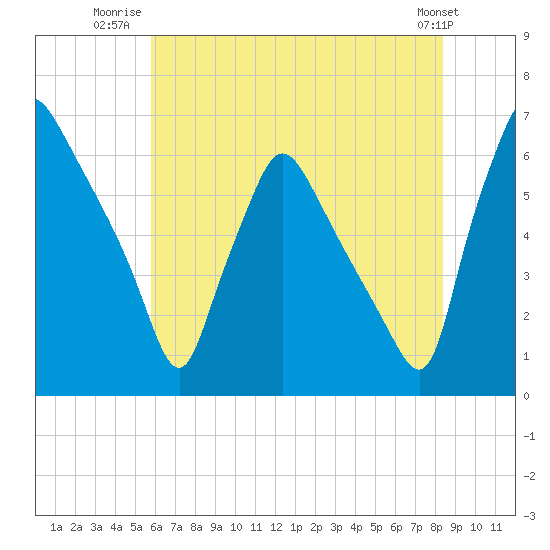 Pavonia tide chart for Tuesday, July 22, 2025