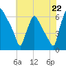 Pavonia tide chart for Tuesday, July 22, 2025
