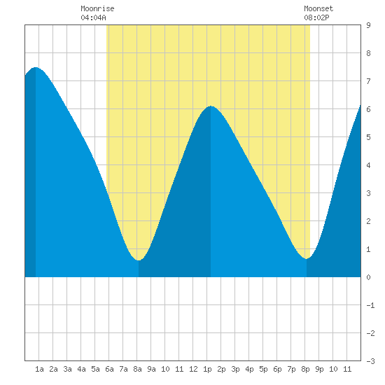 Pavonia tide chart for Wednesday, July 23, 2025
