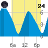 Pavonia tide chart for Thursday, July 24, 2025