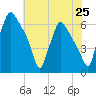 Pavonia tide chart for Friday, July 25, 2025
