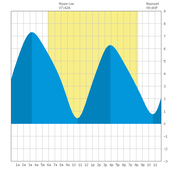 Pavonia tide chart for Saturday, July 26, 2025