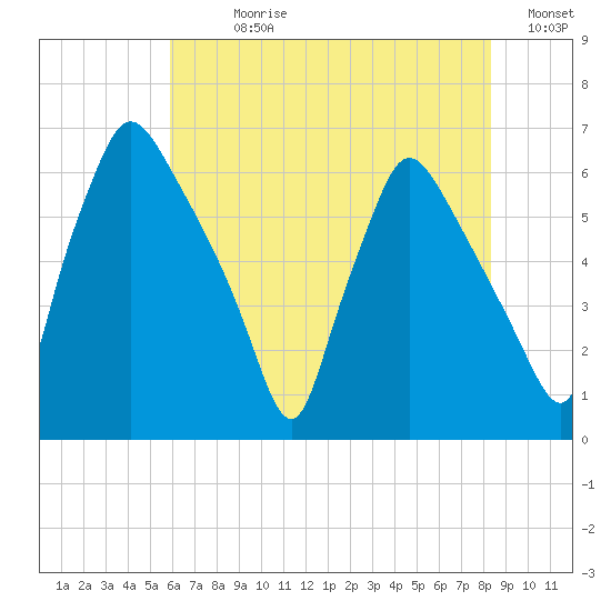 Pavonia tide chart for Sunday, July 27, 2025