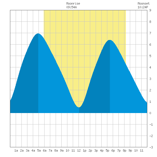 Pavonia tide chart for Monday, July 28, 2025