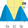 Pavonia tide chart for Monday, July 28, 2025