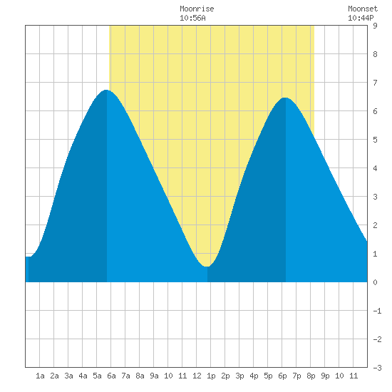 Pavonia tide chart for Tuesday, July 29, 2025