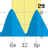 Pavonia tide chart for Tuesday, July 29, 2025